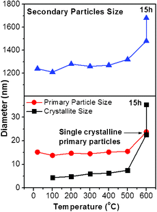 Size variations of TiO2 primary particles, secondary particles, and crystallites prepared by vapour-hydrolyzing pure TTIP.