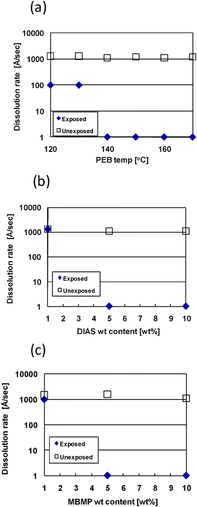 Effect of (a) PEB temperature, (b) DIAS loading content, and (c) MBMP loading content on dissolution rate for the rr-P3HT film in the exposed and unexposed areas. Film compositions of rr-P3HT/MBMP/DIAS in (a) was fixed at 80/10/10 wt%. The MBMP weight content in (b) was fixed to 10 wt%. The DIAS weight content in (c) was fixed to 5 wt%. PEB conditions in (b) and (c) were fixed at 160 °C for 1 min and 170 °C for 1 min, respectively. Non-filter exposure time was fixed at 5 min and chloroform was used as the developer.