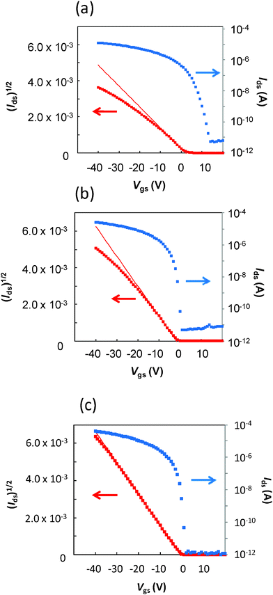 Plots of Ids and Ids1/2versus Vgs using the devices with patterned rr-P3HT (a), patterned and dedoped rr-P3HT (b), and pristine rr-P3HT (c) (L = 10 μm; W = 500 μm).