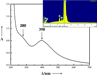 UV-Visible spectrum of sample C after ageing for 13 days. Inset: EDS spectrum of the same sample.