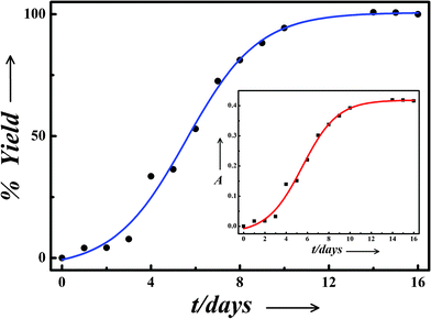 Percentage yield vs. time curve exhibiting different phases of nanoparticle synthesis by cysteine. Inset: Variation in absorbance at ∼398 nm with time of incubation for the sample C.