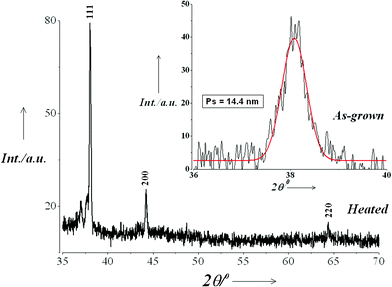 XRD pattern recorded in the 2θ range 20°–70°of sample C drop cast on a glass slide and heated to remove the organic moieties present in the sample. Inset: Particle size estimation from XRD peak broadening of an as-grown sample.