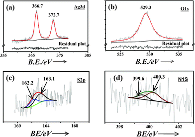 XPS spectra of (a) Ag3d, (b) O1s, (c) S2p and (d) N1s for cysteine capped Ag-nps along with the deconvoluted features.