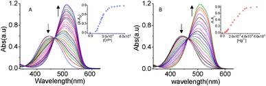 The electronic spectra of L1 (2.0 × 10−5 M) in the presence of varying concentrations of (A) Cr3+ (0 − 5.56 × 10−4 M) and (B) Hg2+ (0 − 4.60 × 10−4 M). Insets: the corresponding titration profiles for varying [Cr3+] or [Hg2+] (the ΔA at 509 nm vs. [Cr3+] or [Hg2+]) confirms the 1 : 1 binding stoichiometry.