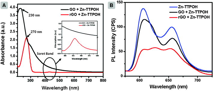 (A) UV absorption of GO + Zn(ii)TTPOH and rGO + Zn(ii)TTPOH in IPA. Concentration of Zn(ii)TTPOH is 0.25 mg mL−1 for all the samples. (B) Photoluminescence spectroscopy of Zn(ii)TTPOH, GO + Zn(ii)TTPOH and rGO + Zn(ii)TTPOH after 1 h of light illumination. Excitation wavelength is 380 nm. In the above experiment 300 μL of GO (0.1 mg mL−1) was added to 3 mL of Zn(ii)TTPOH solution.