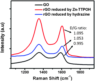 Raman characterization of GO, rGO reduced by Zn(ii)TTPOH and rGO reduced by hydrazine treatment. Samples prepared by dropcasting.