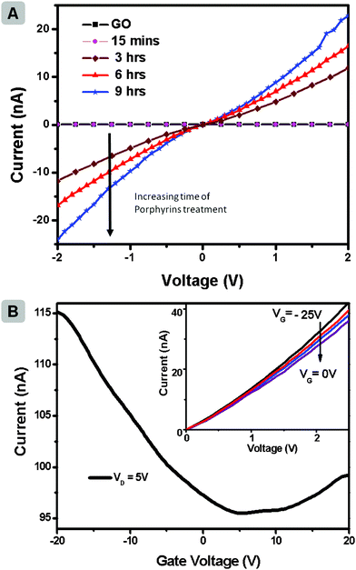 (a) Current–voltage characteristic for GO and GO reduced with Zn(ii)TTPOH measured at different reduction times (b) Transfer characteristics of a rGO device under 9 h reduction with Zn(ii)TTPOH; drain voltage is fixed at 5 V to ensure sufficient current collected. Inset shows its output characteristics.