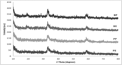 
            Powder X-ray diffraction patterns of as prepared zinc–cobalt aerogels prepared with propylene oxide (PE and PP) or n-butyl glycidyl ether (BE and BP).