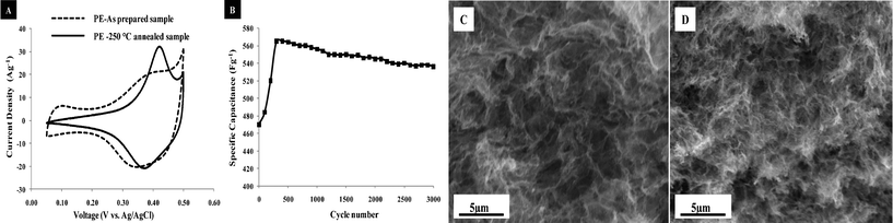 A) Cyclic voltammograms of as prepared and annealed sample in 1 M NaOH with a 25 mV s−1 scan rate, B) Stability test for the annealed PE sample. C and D) SEM micrographs of sample PE before and after electrochemical stability tests, respectively.