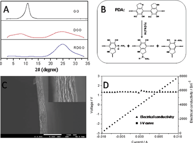 (A) WAXD patterns of GO (top), DGO (middle) and RDGO (bottom). (B) Possible chemical structure of PDA and hydrazine-treated PDA. (C) SEM image of a RDGO thin film with 4 μm thickness. (D) I–V curve of the RDGO thin film measured using the two-point probe method.