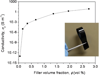 Electrical conductivity of the PAN/RDGO nanocomposites as a function of filler volume fraction. The inset is a digital photograph of the nanocomposite with 1.36 vol% RDGO.
