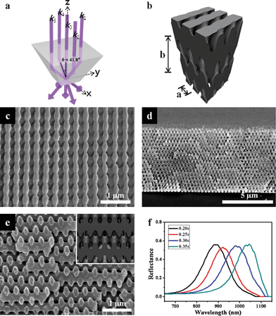 (a) Geometry of the single prism and resulting beam configuration. The central beam (k0) and four side beams (k1–k4) reflected from the side planes form an angle of θ = 41.8°. (b) Simulation image of the woodpile structure using given wave vectors. SEM images of the resulting woodpile structures. (c) Top view, (d) and (e) cross-sectional views. Inset in (e) shows the simulated images. (f) Reflectance spectra of the woodpile structures obtained by varying the laser exposure dose.