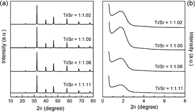 Wide-angle (a) and low-angle XRD (b) patterns of the mesoporous SrTiO3 NWs synthesized with different Ti/Sr molar ratios.