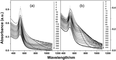 Time-dependent UV-vis spectra of zwitterion-modified 4/16/70 nm Au NP ternary mixtures upon the addition of (a) 0.09 and then (b) 0.5 mol dm−3 NaCl.