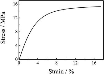Stress–strain curve of PUBz.