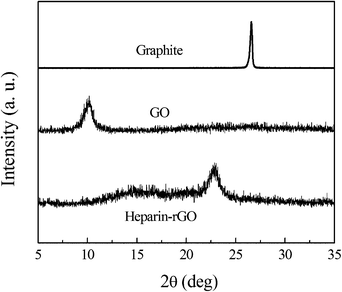 
            XRD patterns of pristine graphite, GO and heparin-rGO.