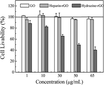 
            Cell growth inhibition assays of GO, heparin-rGO, and hydrazine-rGO at various concentrations, respectively.