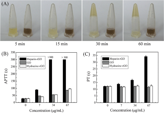 Influence of graphene on the blood coagulation tests: (A) photographs of the plasma without (left)/with (right) heparin-rGO at different times; (B) APTT tests of the plasma added with different types of graphene including heparin-rGO, GO, and hydrazine-rGO, respectively; (C) PT tests of the plasma added with heparin-rGO, GO, and hydrazine-rGO, respectively.