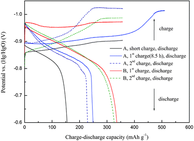 Charge and discharge curves of the crystalline (A) and non-equilibrium (B) Ti2Ni electrodes at a current density of 60 mA g−1