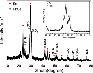 
            XRD patterns of PbSe alloy. The indexed peaks are marked by the filled circles (●) for Se (JCPDS pdf # 86-2246) and filled squares (■) for PbSe (JCPDS pdf # 77-245). For detailed peak positions and assignments, see Table 1.