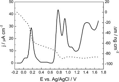 Linear sweep voltammogram for a Se thin film after the potentiostatic UPD Pb at −0.20 V (full line) and a mass variation profile (dotted line) in 0.1 mol L−1HClO4. Scan rate = 0.10 V s−1.