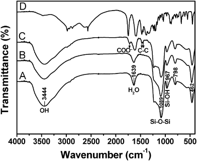 FT-IR spectra of (A) MCM-48, (B) MCM-48@YVO4:Eu3+, (C) CapH2–MCM-48@YVO4:Eu3+ and (D) pure CapH2.