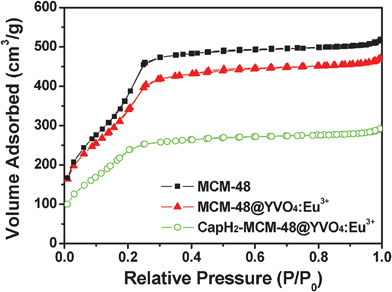 N2 adsorption/desorption isotherms of MCM-48, MCM-48@YVO4:Eu3+ and CapH2–MCM-48@YVO4:Eu3+.