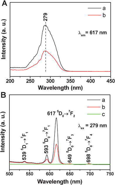 (A) Excitation spectra of (a) MCM-48@YVO4:Eu3+ and (b) CapH2–MCM-48@YVO4:Eu3+; (B) emission spectra of (a) MCM-48@YVO4:Eu3+, (b) CapH2–MCM-48@YVO4:Eu3+ and (c) pure MCM-48.