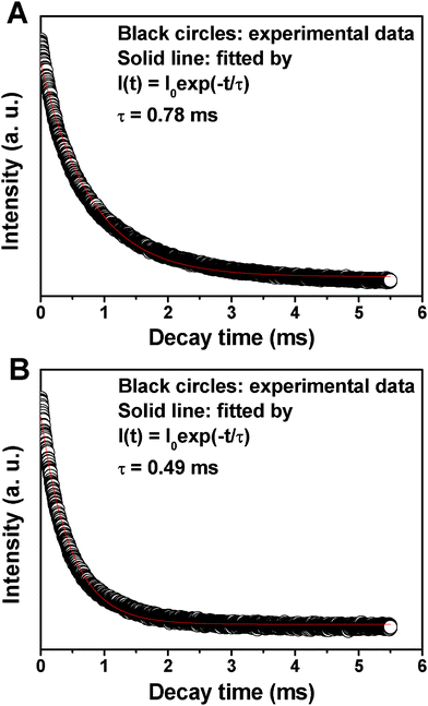 Decay times of (A) MCM-48@YVO4:Eu3+ and (B) CapH2–MCM-48@ YVO4:Eu3+.