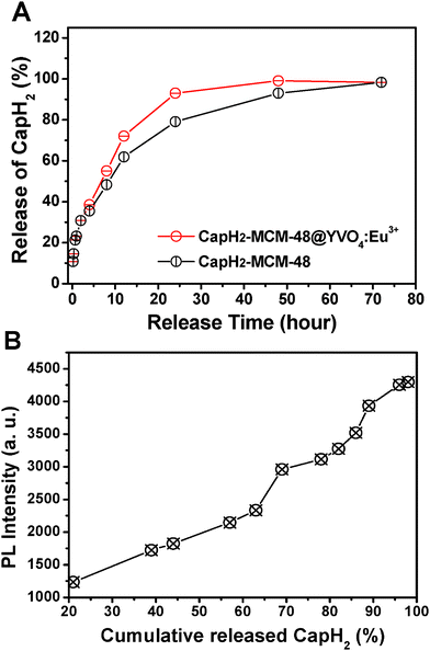(A) Cumulative release of CapH2 from CapH2–MCM-48@YVO4:Eu3+ and CapH2–MCM-48 as a function of the release time; (B) PL intensity of CapH2–MCM-48@YVO4:Eu3+ as a function of cumulative release of CapH2.