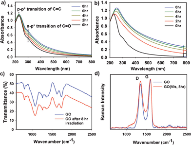 UV/Visible absorption spectra of the GO solution and their change under (a) visible and (b) UV light irradiation. (c) FT-IR spectra of GO before and after visible light irradiation. (d) Raman spectra of GO films before and after visible light irradiation.