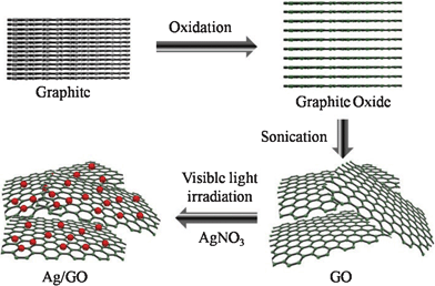 Illustration of the formation of silver nanoparticles on graphene oxide sheets under visible light irradiation.