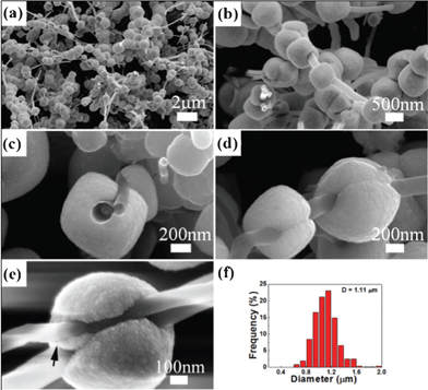 (a, b) Low and higher magnification FESEM image of nanoarchitectures constructed with MWCNTs and Co3O4 particles. (c) Top view of one cubic-like particle of Co3O4 with MWCNT drilling through it. (d) Side view of two cubic-like particles stringed with a MWCNT show a groove junction produced by the growth of particles at each of their surfaces. (e) High magnification FESEM image of one particle with opened groove holding two MWCNTs together. (f) Size distribution of plum-like particles.