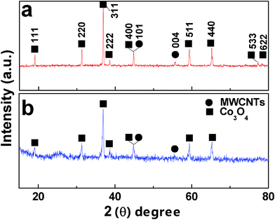 XRD patterns of nanoarchitectures constructed with Co3O4 plum-like particles (a) and octahedra (b) strung along MWCNTs.