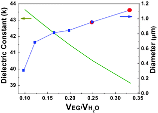 The evolution of dielectric constants (k, green line) and mean diameter (D, blue line) of Co3O4 particles corresponding to the changes in volume ratio of EG to water. The blue cubes indicate the octahedron shape of particles, red circles show the plum-like shape of the particles grown on and around the CNTs.