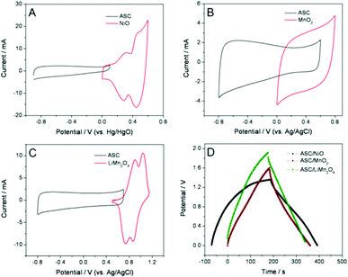 Typical CV curves of aerosol carbon electrodes in combination of NiO (A), MnO2 (B) and LiMn2O4 (C) electrodes in different electrodes; comparison of charge/discharge potential window of different prototypes (D).