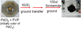 A schematic image of the preparation of a Pd nanocrystal cube.