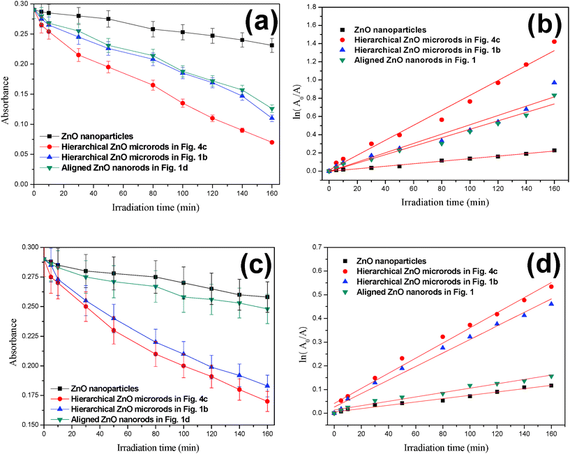 The photocatalytic degradation of RB under (a) ultraviolet and (c) visible light irradiations, and the ln(A0/A) versus irradiation time based on first-order reaction kinetics under (b) ultraviolet and (d) visible light irradiation in the presence of traditional ZnO nanoparticles, hierarchical ZnO microrods, and aligned ZnO nanorods.