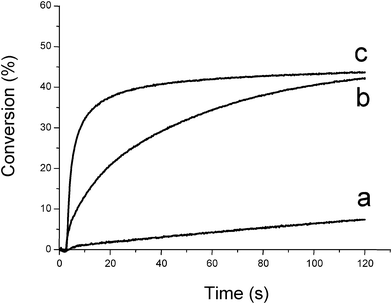 Conversion vs. time curves for the photopolymerization of trimethylolpropane triacrylate TMPTA under air as a function of the photoinitiator and additive (Type II system). (a) CQ (3% w/w); (b) CQ/EDB (3%/3% w/w); (c) CQ/TTMSS (3%/3% w/w); (diode laser at 473 nm) sample thickness = 20 μm.