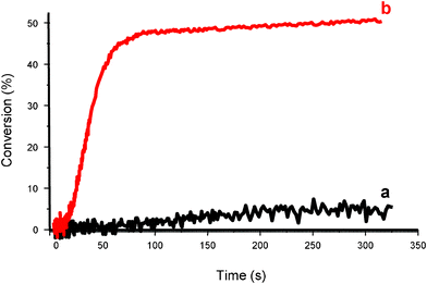 Polymerization profiles of (3,4-epoxycyclohexane)methyl 3,4-epoxycyclohexylcarboxylate under air upon a red diode laser irradiation (635 nm) in the presence of (a) Violanthrone-79/Ph2I+ (0.2%/2% w/w); (b) Violanthrone-79/Ph2I+/TTMSS (0.2%/2%/3% w/w).