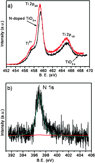 (a) Ti 2p photoelectron spectra of TiO2−x and N-doped TiO2−x nanoplatelets; (b) N 1s photoelectron spectra of N-doped TiO2−x nanoplatelets.