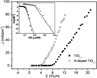 Field emission characteristics of pure TiO2−x and N-doped TiO2−x nanoplatelets. Inset shows the F–N plot of pure TiO2−x and N-doped TiO2−x nanoplatelets.