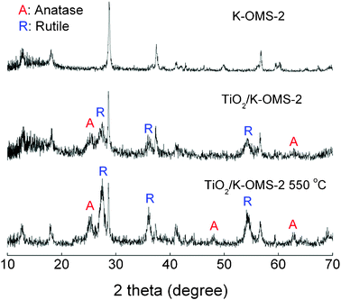 XRD patterns of the synthesized K-OMS-2, TiO2/K-OMS-2 before calcination and TiO2/K-OMS-2 after calcination at 550 °C.