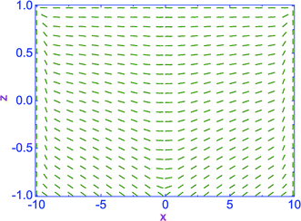 The equilibrium distribution of the director field n̂eq(x, z) in the BALC cell for case I, when the dimensionless temperature difference is equal to Δχ = 0.0162. Here is .