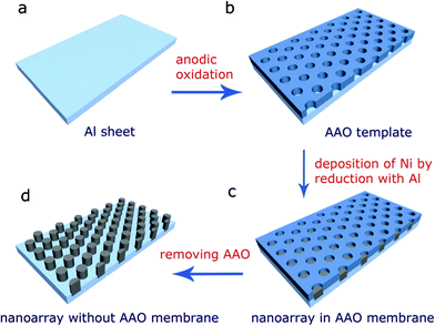 A scheme of the preparation of the high density magnetic nanoarray in the AAO template, (a) Al sheet; (b) AAO template; (c) Ni nanoarray with AAO membrane; (d) Ni nanoarray after dissolving the AAO membrane.