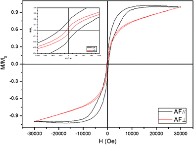 Magnetic hysteresis loops of the as-prepared products at room temperature with the applied field parallel (red line) and perpendicular (black line) to the film surface. The upper left inset shows the hysteresis loops between −1000 and 1000 Oe.