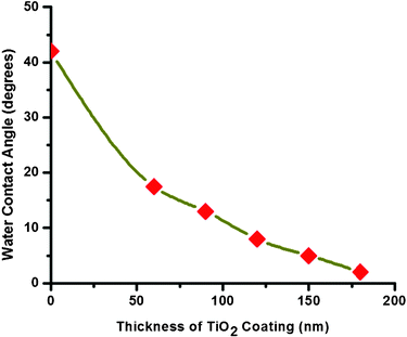 Measured decrease of WCA vs. thickness of the TiO2 coating.