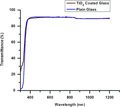 A comparison of the transmittance of plain and TiO2-coated glass samples.