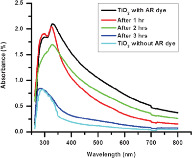 Spectral changes of the TiO2-coated glass sample with AR dye during UV catalytic degradation.