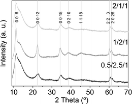 X-Ray diffractograms of as-synthesized hydrotalcites. The hump centered around 13° is due to the sample holder.